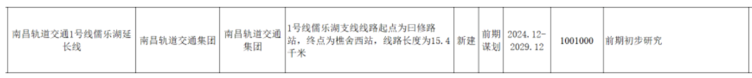 南(nán)昌地鐵傳來(lái)新消息！這(zhè)些地方将迎來(lái)軌道交通(tōng)時(shí)代！(圖6)