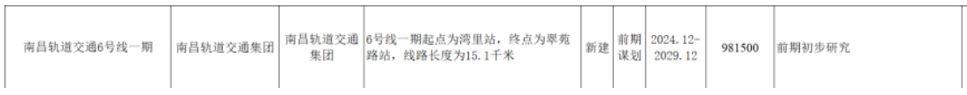 南(nán)昌地鐵傳來(lái)新消息！這(zhè)些地方将迎來(lái)軌道交通(tōng)時(shí)代！(圖11)