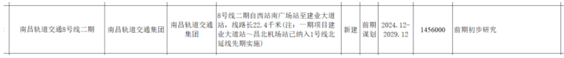 南(nán)昌地鐵傳來(lái)新消息！這(zhè)些地方将迎來(lái)軌道交通(tōng)時(shí)代！(圖12)