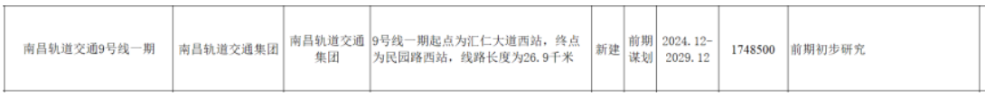 南(nán)昌地鐵傳來(lái)新消息！這(zhè)些地方将迎來(lái)軌道交通(tōng)時(shí)代！(圖13)