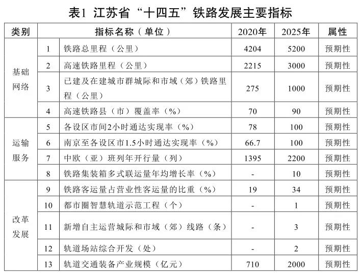 江蘇省“十四五”鐵路發展暨中長(cháng)期路網布局規劃印發(圖1)