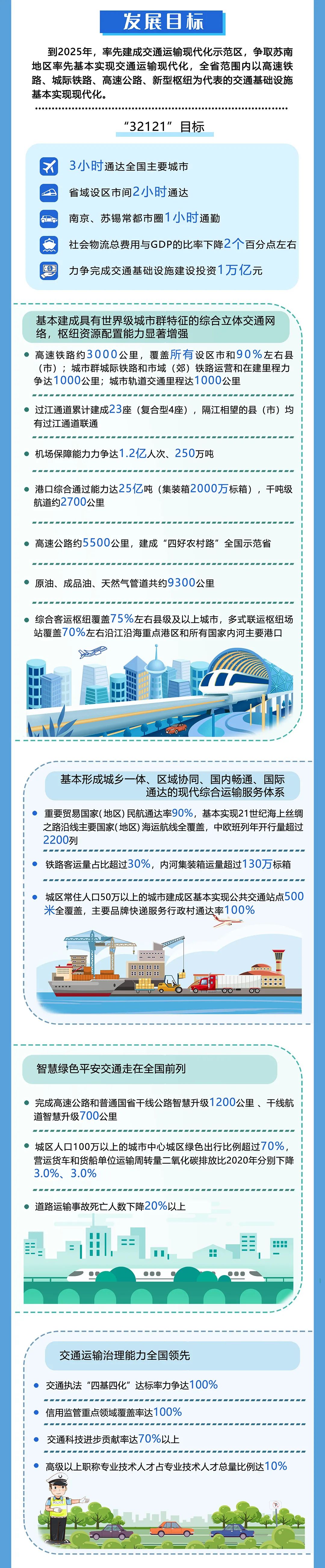 江蘇：2025年，城(chéng)市軌道交通(tōng)裏程達1000公裏，城(chéng)際/市域鐵路通(tōng)車和(hé)在建裏程力争達1000公裏(圖6)