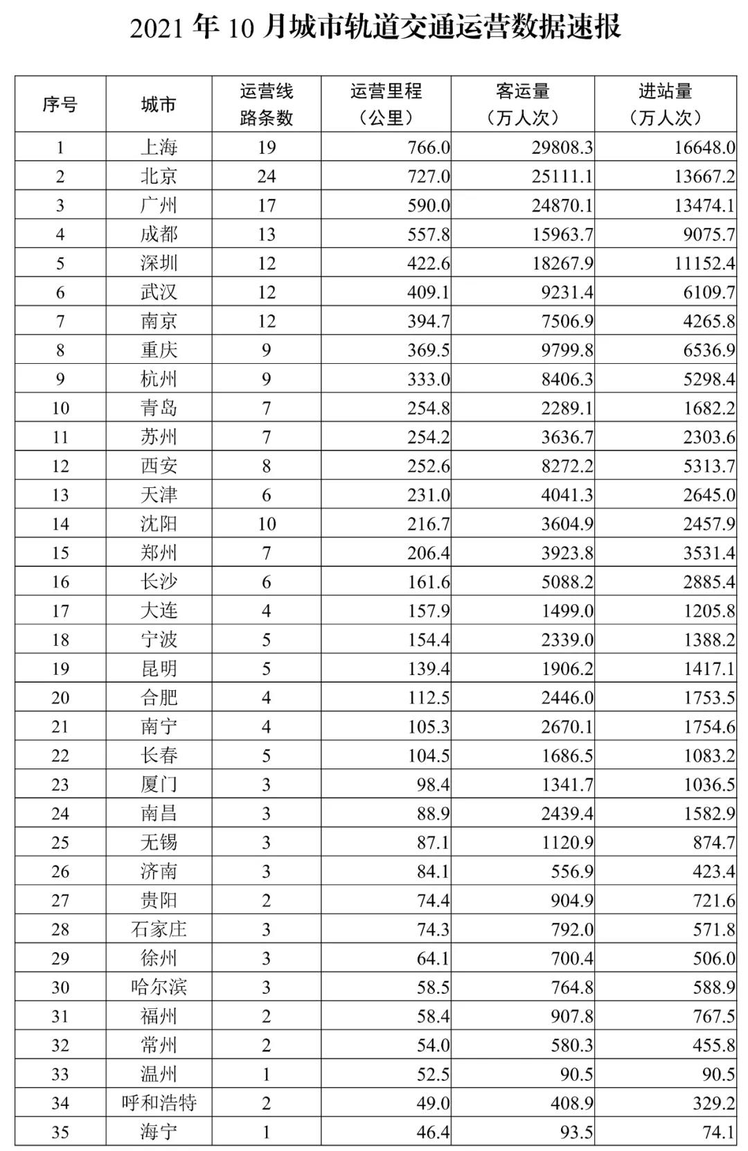 交通(tōng)運輸部：10月(yuè)49個(gè)城(chéng)市開通(tōng)城(chéng)市軌道交通(tōng)線路250條(圖1)