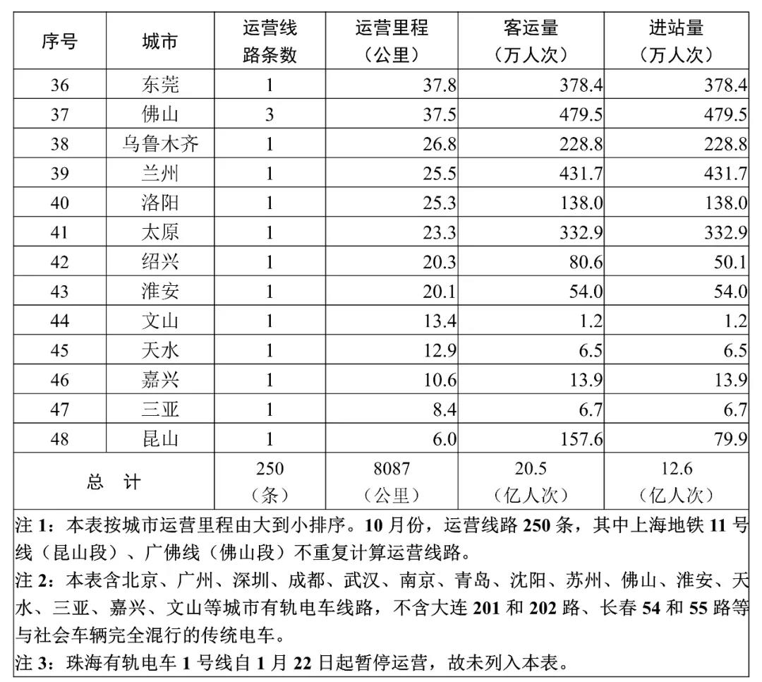 交通(tōng)運輸部：10月(yuè)49個(gè)城(chéng)市開通(tōng)城(chéng)市軌道交通(tōng)線路250條(圖2)